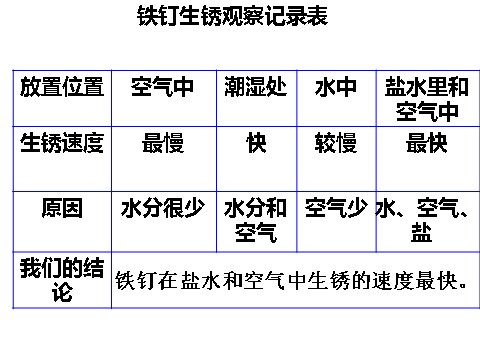 六年级下册科学（教科版）控制铁生锈的速度PPT课件(科学)第9页