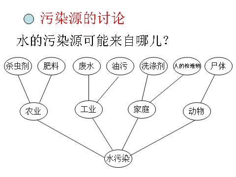 六年级下册科学（教科版）第四单元：污水和污水处理PPT教学课件(科学第6页