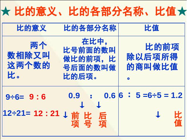 六年级下册数学（人教版）原创《(1)数与代数:比和比例》课件ppt(数学）第3页