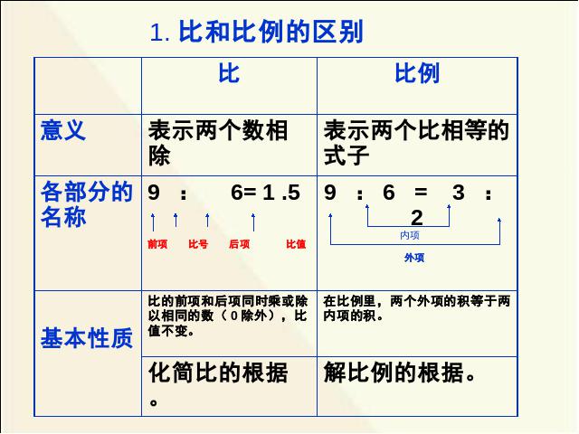 六年级下册数学（人教版）原创《(1)数与代数:比和比例》课件ppt(数学）第5页