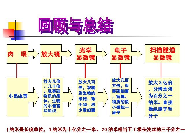 六年级下册科学教科版《微小世界和我们》(科学)第4页