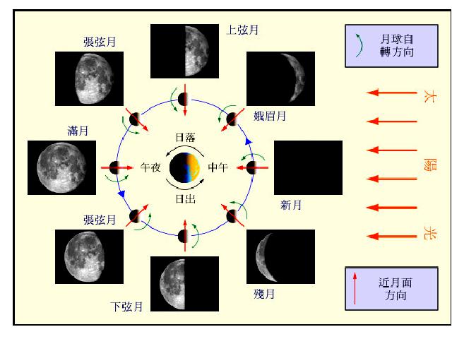 六年级下册科学科学《第三单元：月相变化》(教科版)第5页