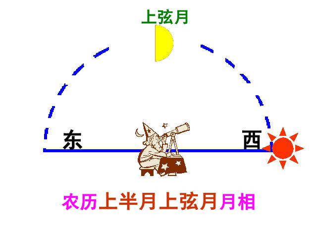 六年级下册科学科学《第三单元：月相变化》(教科版)第7页