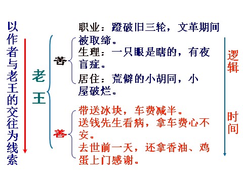 初一下册语文老王9第10页