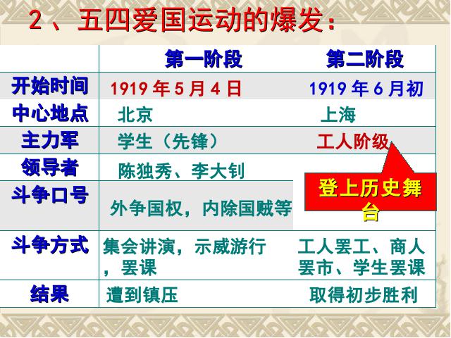 初二上册历史历史第10课五四爱国运动和中国共产党的成立第8页