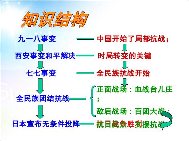 初二上册历史历史期末总复习资料优质课ppt课件下载第4页