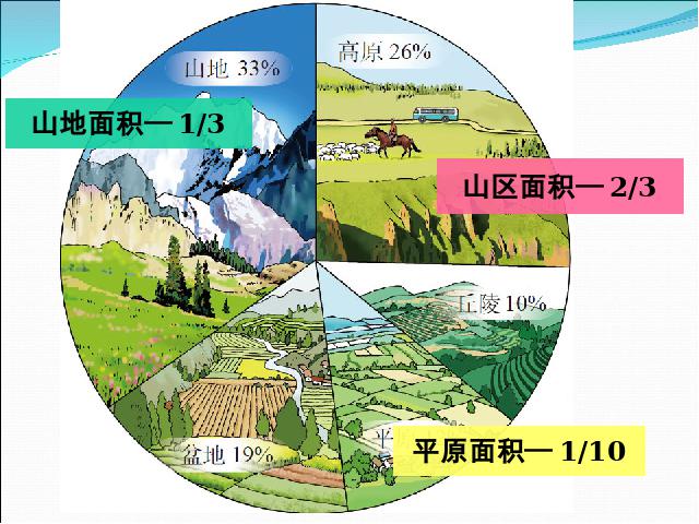 初二上册地理中国的自然环境第1节地形和地势PPT教学自制课件(地理)第5页