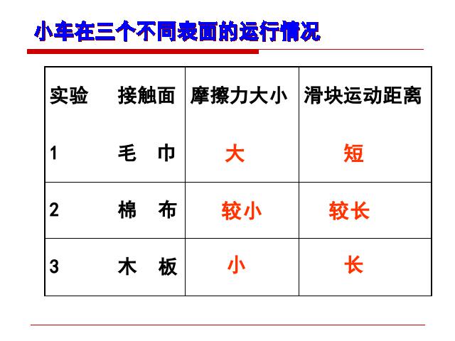 初二下册物理《8.1牛顿第一定律》物理第8页