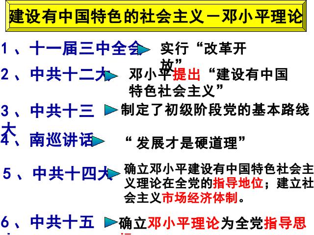 初二下册历史历史《3.10建设有中国特色的社会主义》（）第3页