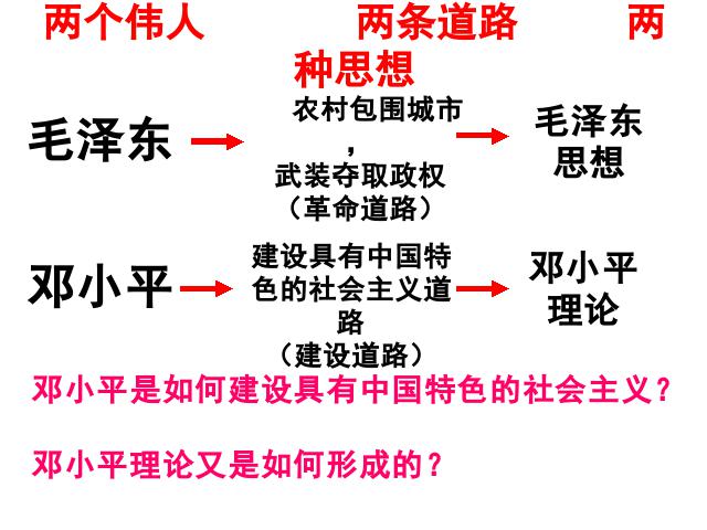 初二下册历史历史公开课《第10课:建设中国特色社会主义》第3页