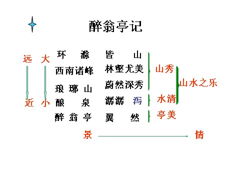 初三上册语文《醉翁亭记》ppt课件（29页）第10页