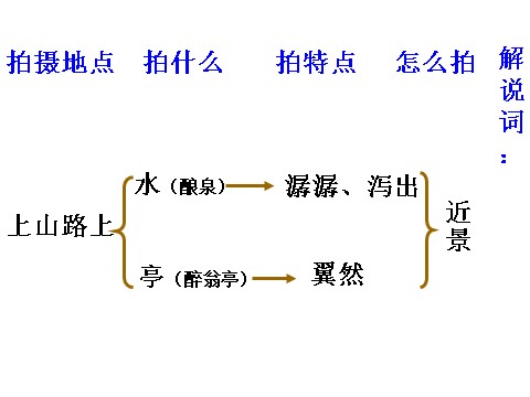 初三上册语文《醉翁亭记》ppt课件（29页）第8页