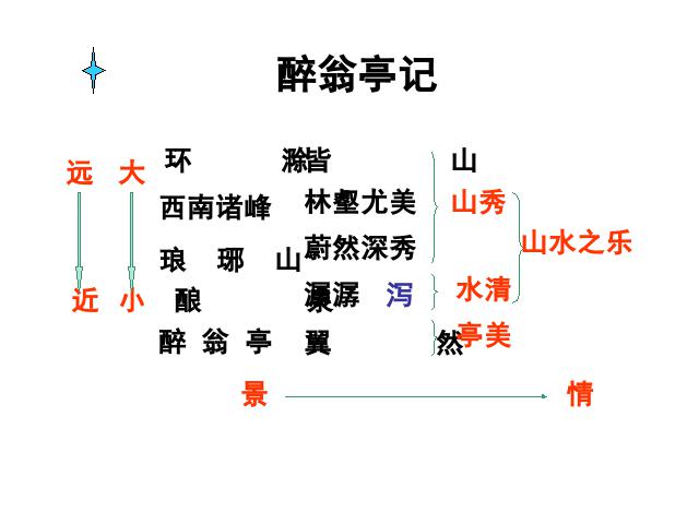 初三上册语文新语文《第11课:醉翁亭记》第10页