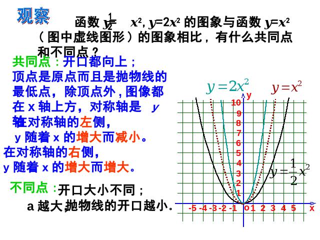 初三上册数学《26.1.2二次函数y=ax2的图像及性质》第5页