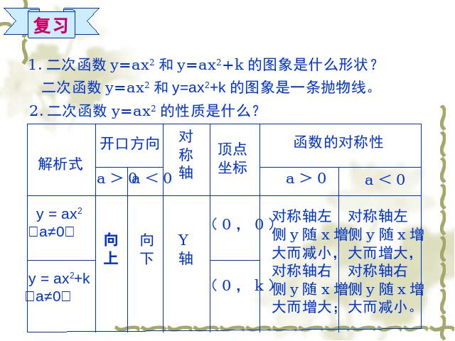 初三上册数学课件《26.1.2二次函数y=a(x-h)2+k的图像及性质》第2页