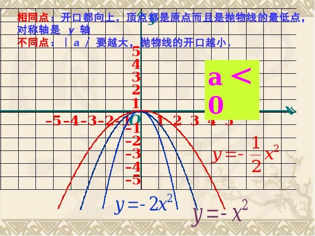 初三上册数学26.1.2二次函数y=a(x-h)2+k的图像及性质PPT课件第5页