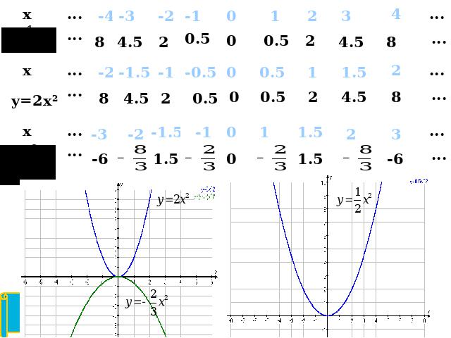 初三上册数学《26.1.2二次函数y=ax2的图像及性质》第5页