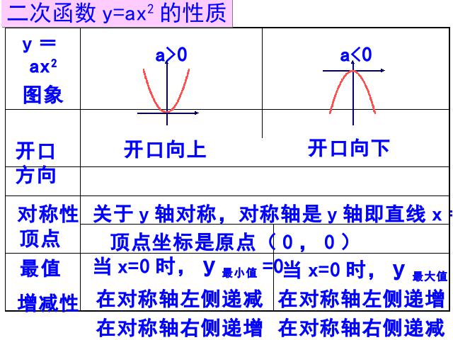 初三上册数学数学22.1.3二次函数y=ax2+k的图象和性质第2页