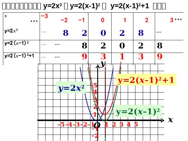 初三上册数学《26.1.2二次函数y=a(x-h)2+k的图像及性质》第6页