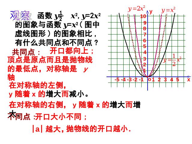 初三上册数学课件ppt《26.1.2二次函数y=ax2的图像及性质》第8页