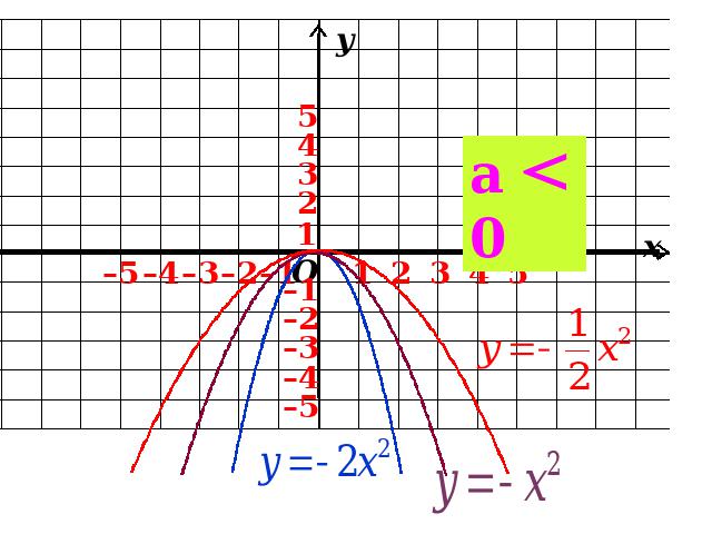 初三上册数学26.1.2二次函数y=a(x-h)2+k的图像及性质第5页