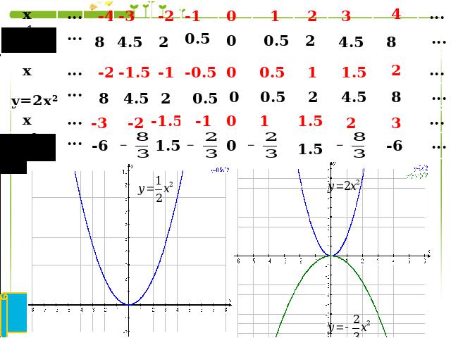 初三上册数学下载26.1.2二次函数y=ax2的图像及性质第6页