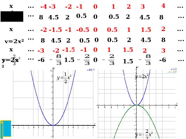 初三上册数学数学《26.1.2二次函数y=ax2的图像及性质》第6页