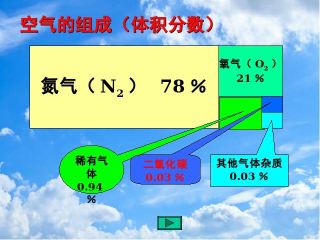 初三上册化学第二单元我们周围的空气:课题1空气ppt比赛获奖教学课件第6页