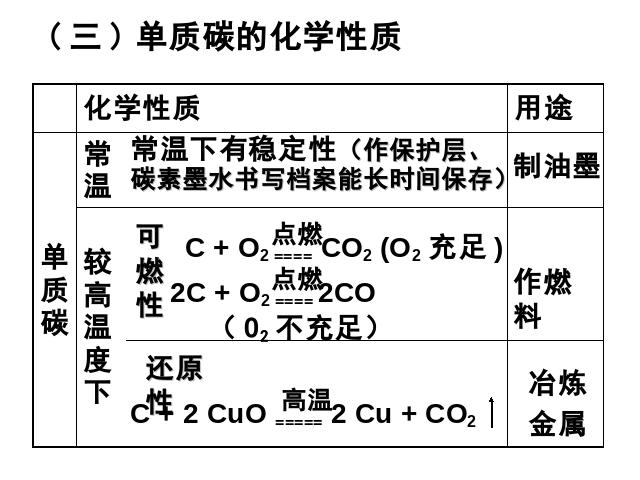 初三上册化学化学第六单元碳和碳的氧化物期末总复习ppt原创课件第5页