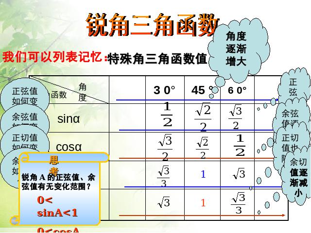 初三下册数学《28.1锐角三角函数》(数学)第7页