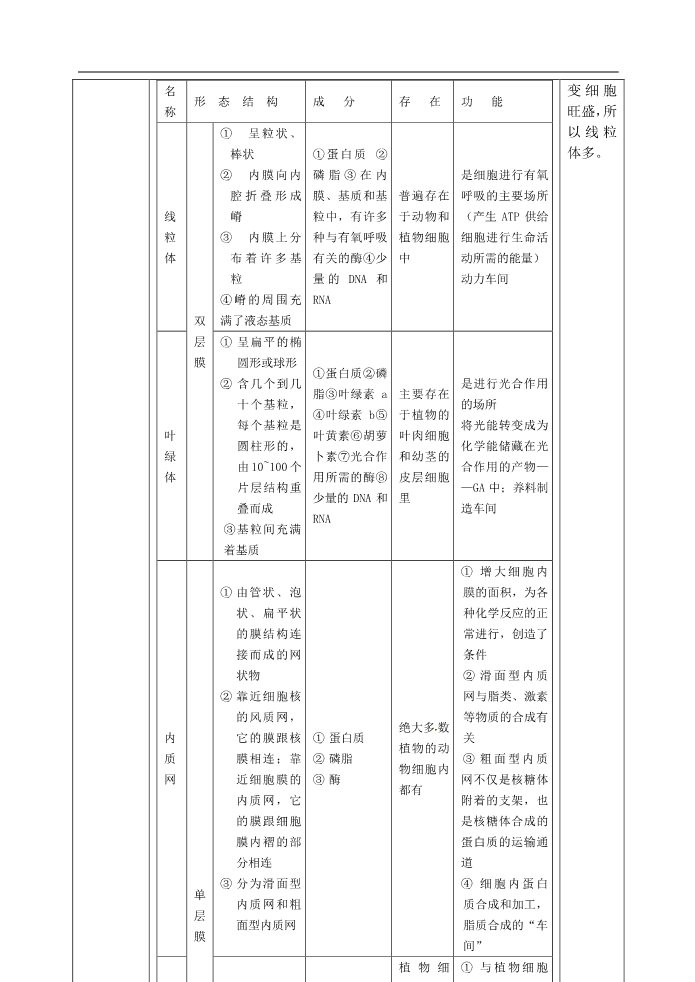 高中生物必修一人教高中生物必修1教案： 3.2 细胞器——系统内的分工合作 2第3页