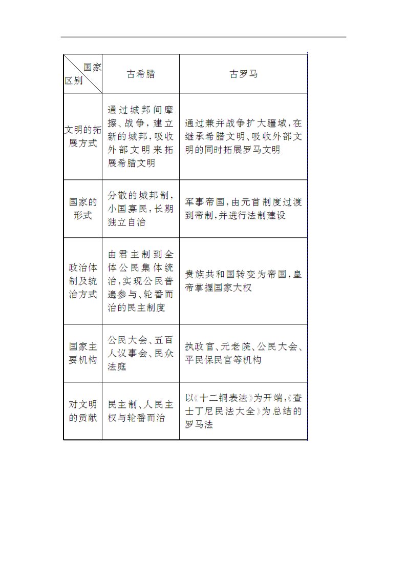 高中历史必修一2015-2016学年高中历史 第二单元 古代希腊罗马的政治制度总结 新人教版必修1第2页