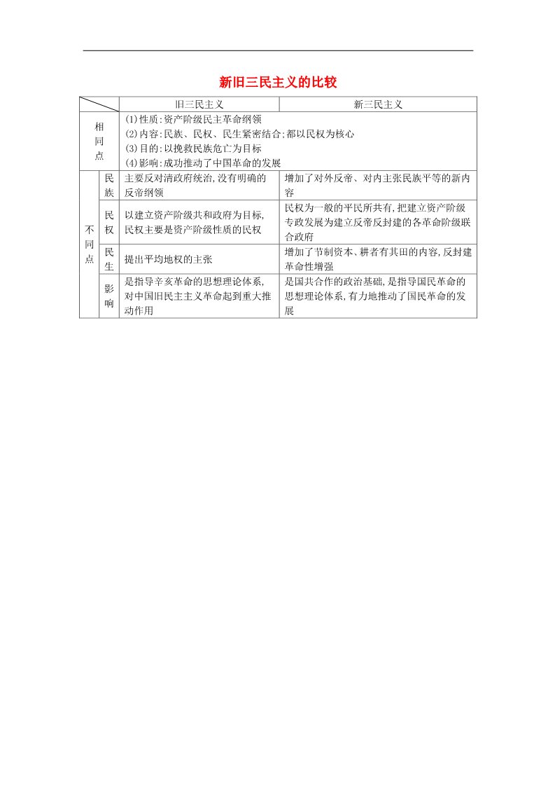 高中历史必修一高考历史一轮复习 知识点整合【易记】一览表 新旧三民主义的比较 新人教版必修1第1页