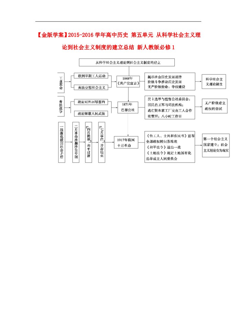 高中历史必修一2015-2016学年高中历史 第五单元 从科学社会主义理论到社会主义制度的建立总结 新人教版必修1第1页