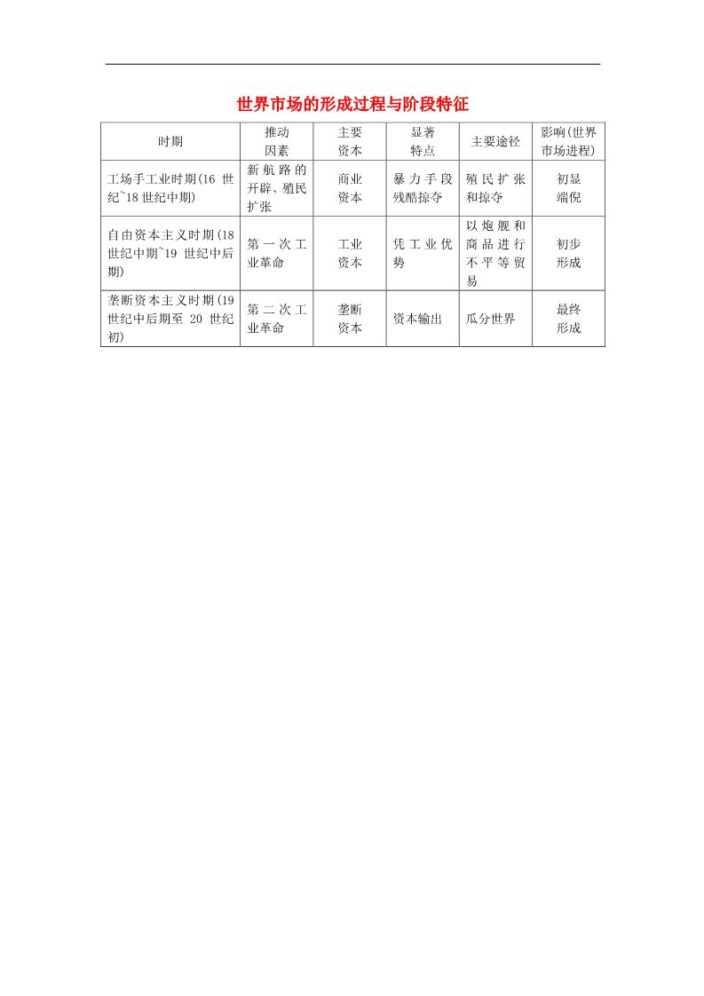 高中历史必修二高考历史一轮复习 知识点整合【易记】一览表 世界市场的形成过程与阶段特征 新人教版必修2第1页