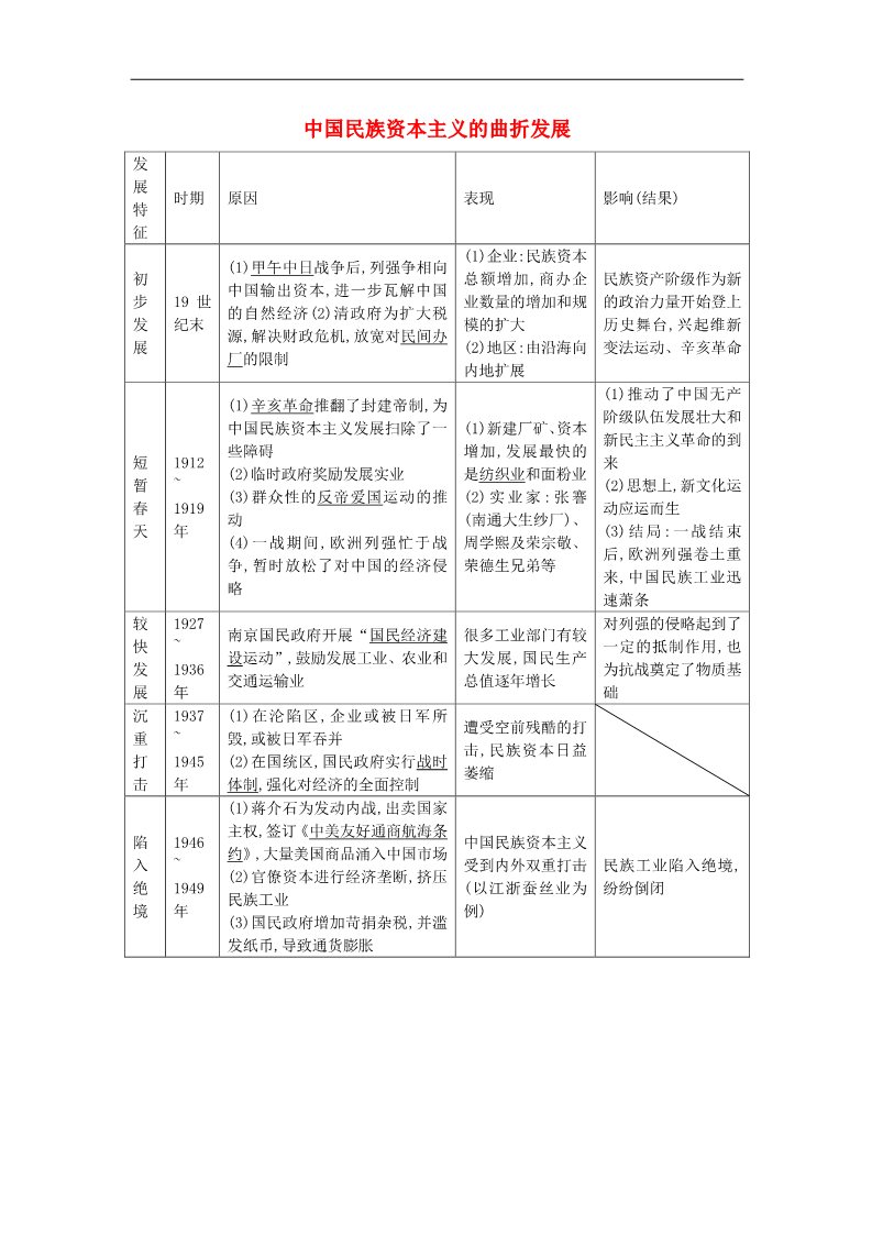 高中历史必修二高考历史一轮复习 知识点整合【易记】一览表 中国民族资本主义的曲折发展 新人教版必修2第1页