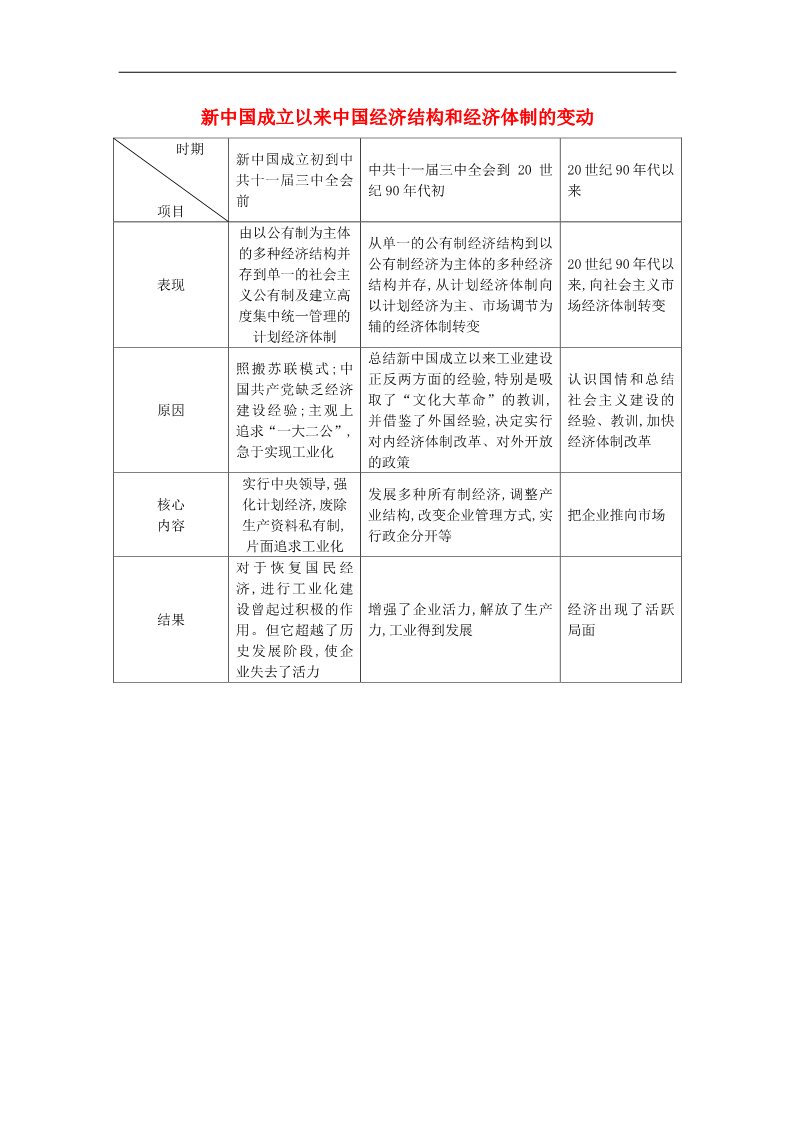 高中历史必修二高考历史一轮复习 知识点整合【易记】一览表 新中国成立以来中国经济结构和经济体制的变动 新人教版必修2第1页