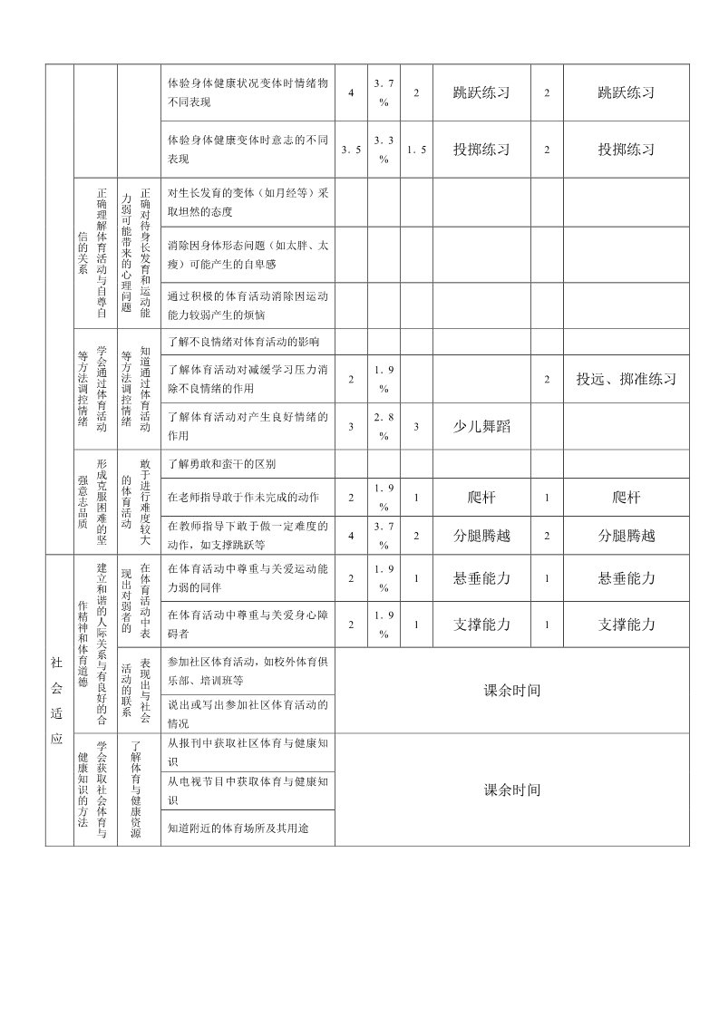 五年级上册体育与健康 5至6年级全一册小学五年级体育全套教案教案36课时表格式第3页