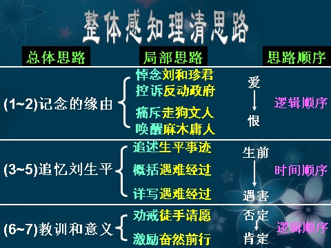 高中语文必修一《记念刘和珍君》课件 新人教版必修1第4页