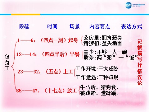 高中语文必修一包身工课件1 新人教第9页