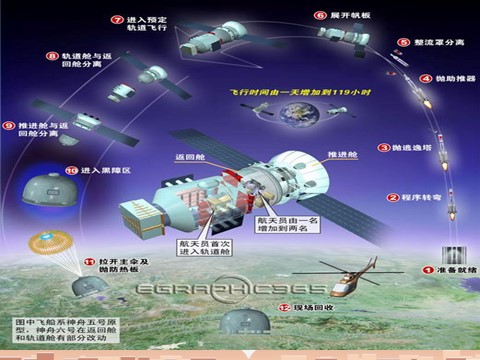 高中语文必修一《飞向太空的航程》课件 新人教版必修1第8页