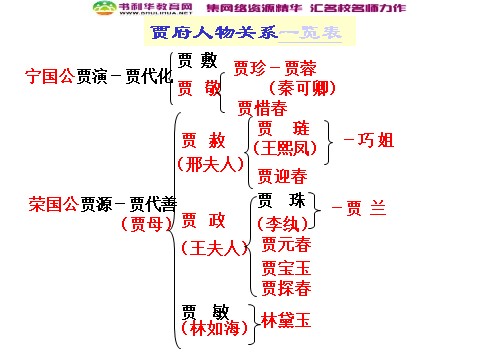 高中语文必修三高中语文 红楼梦课件 新人教版必修3第5页