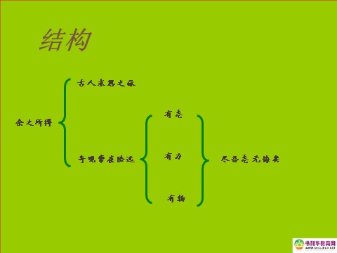 高中语文必修二高中语文 游褒禅山记课件 新人教版必修2第3页