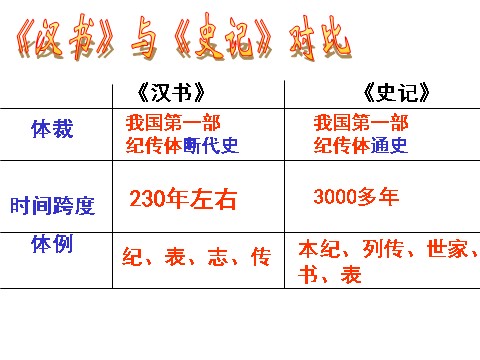 高中语文必修四语文：4-12《苏武传》 精品课件第5页