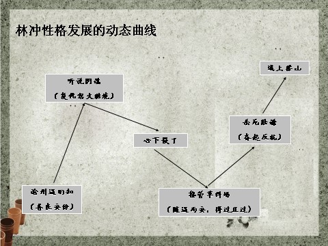 高中语文必修五林教头风雪山神庙第8页