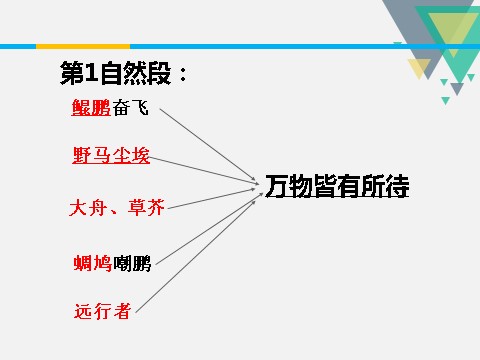 高中语文必修五同课异构课件2：第6课 逍遥游第8页