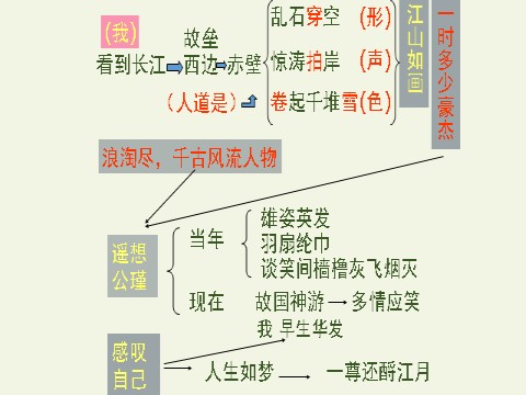 高中语文新版必修上册念奴娇·赤壁怀古(课件)第9页