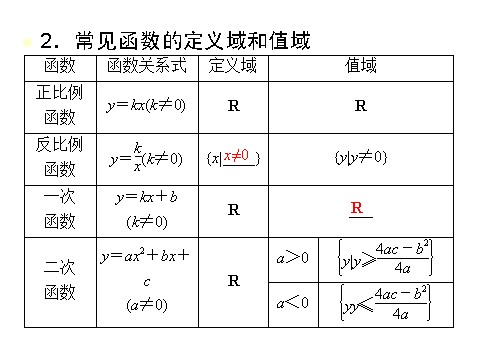 高中数学必修一课件：1.2.1 函数的概念（第2课时）第7页