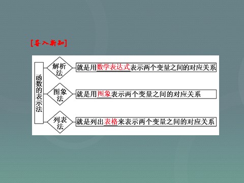 高中数学必修一高中数学 1.2.2第1课时 函数的表示法课件 新人教A版必修1第7页