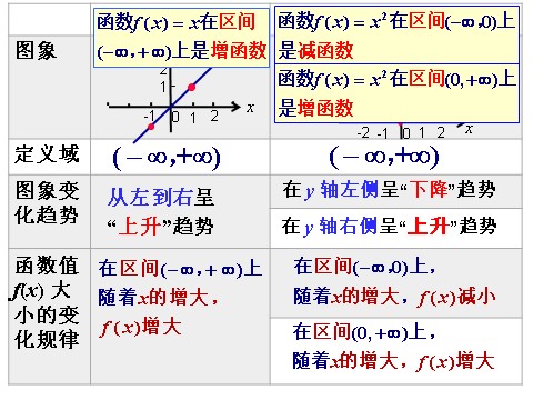 高中数学必修一课件：1.3.1 单调性与最大（小）值（第1课时）第6页